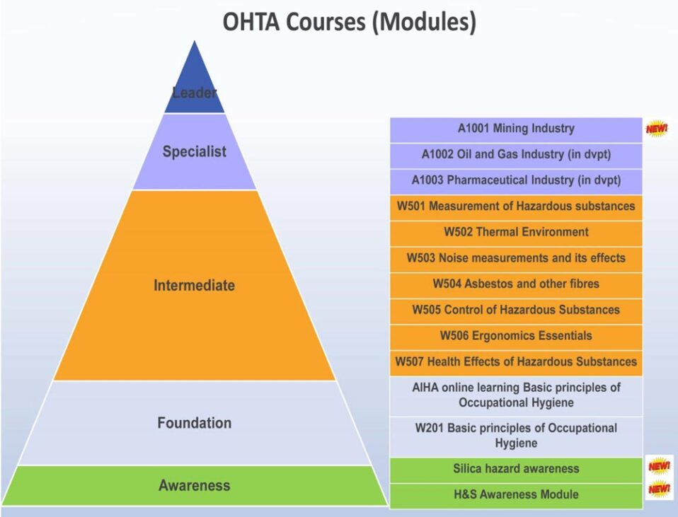 Occupational Training Program OHTA Training & Qualifications Framework – Occupational Hygiene ...