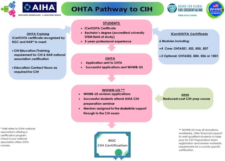 ICertOHTA & CIH – Occupational Hygiene Training Association